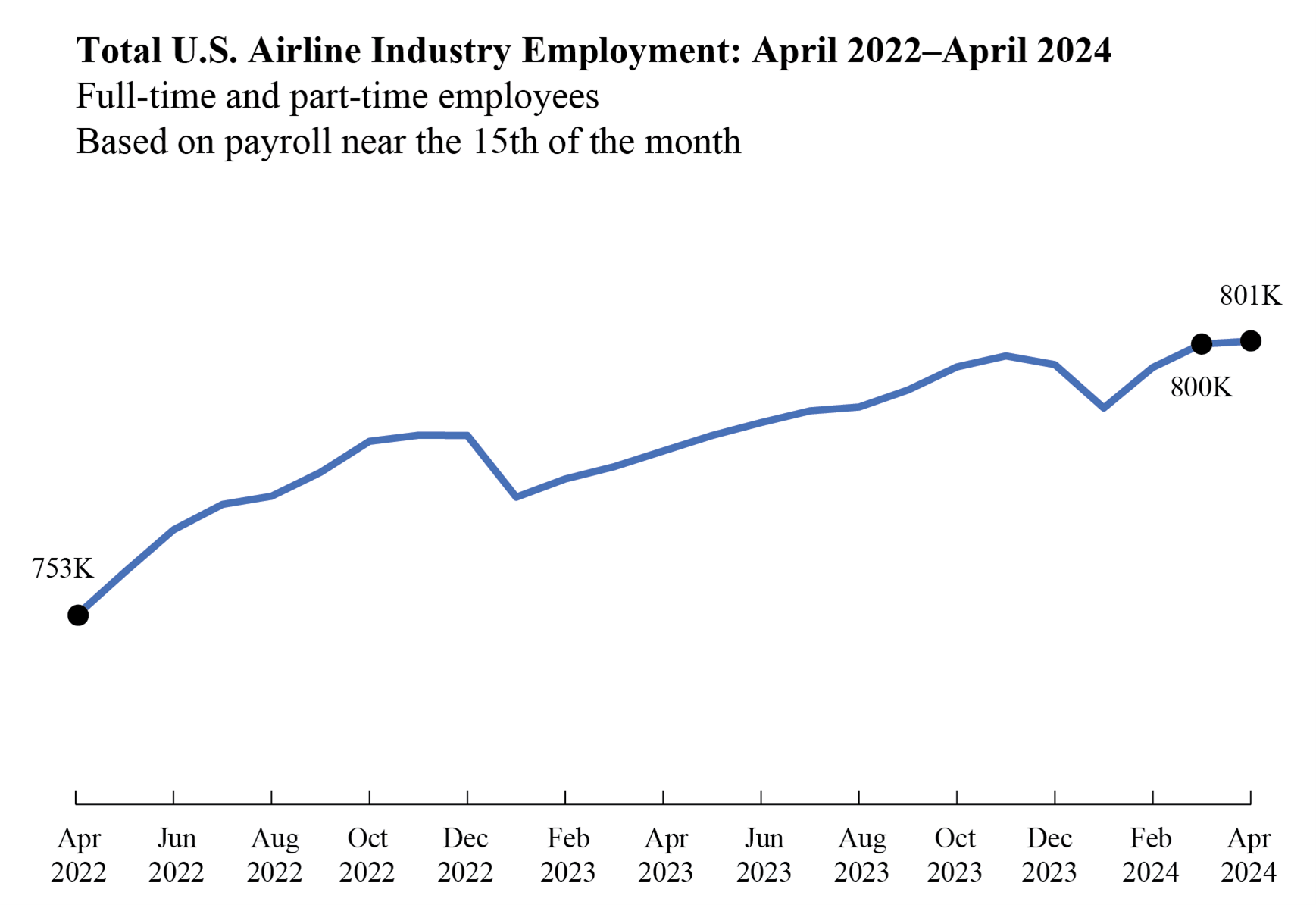 Line chart showing total U.S. airline industry emplyment in April 2022 through April 2024