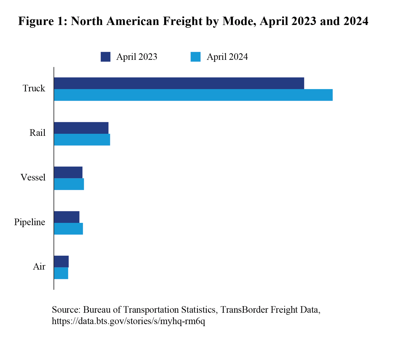 Bar chart showing North American Freight by Mode in April 2023 and 2024