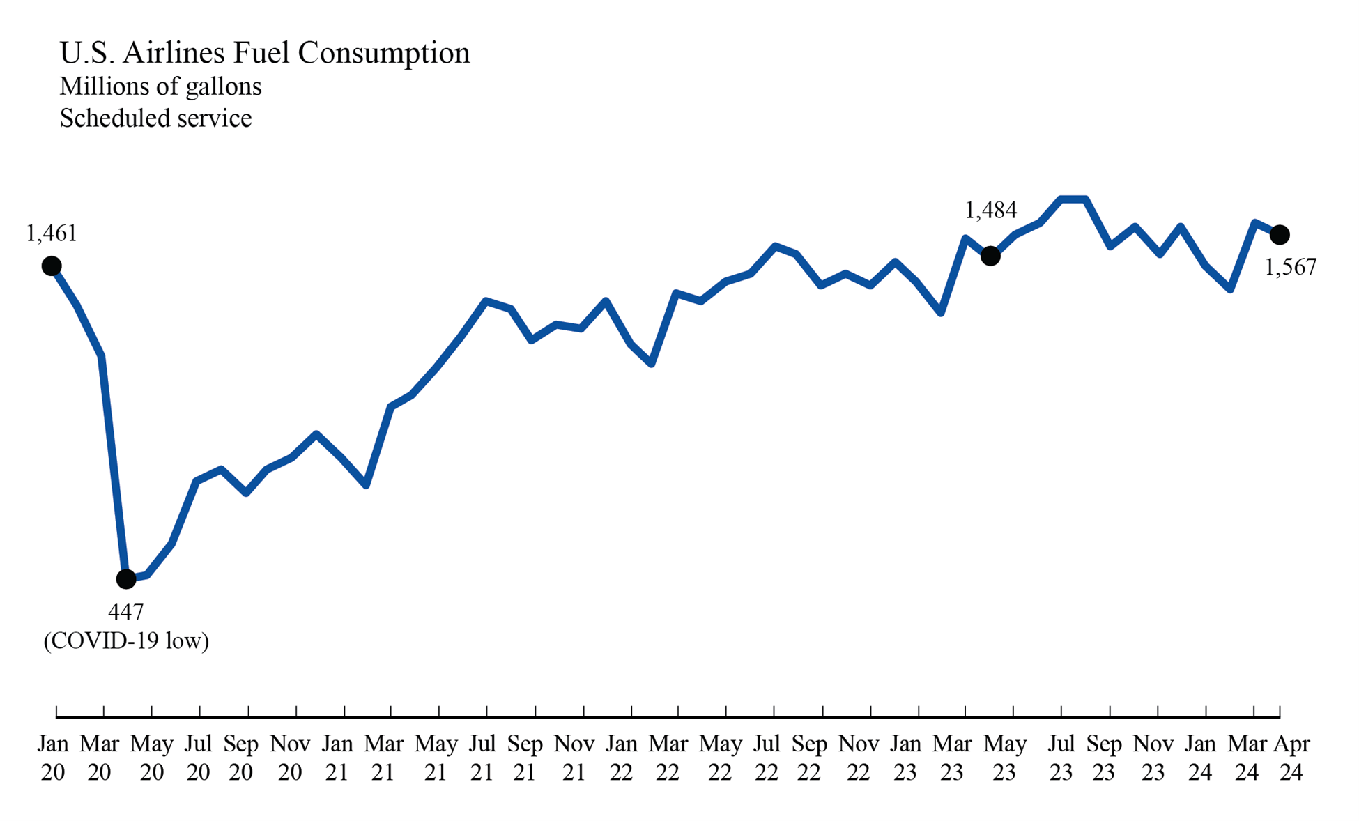 Line chart showing U.S. Airlines fuel consumption in January 2020 through April 2024