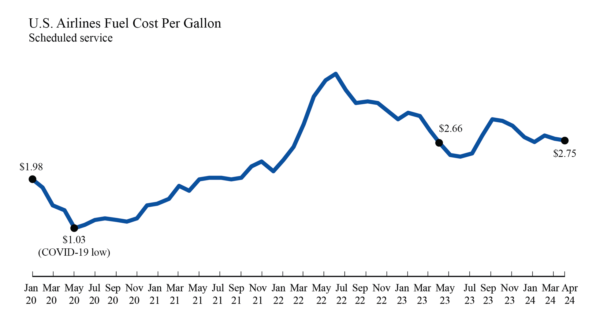 Line chart showing U.S. Airlines fuel cost in January 2020 through April 2024
