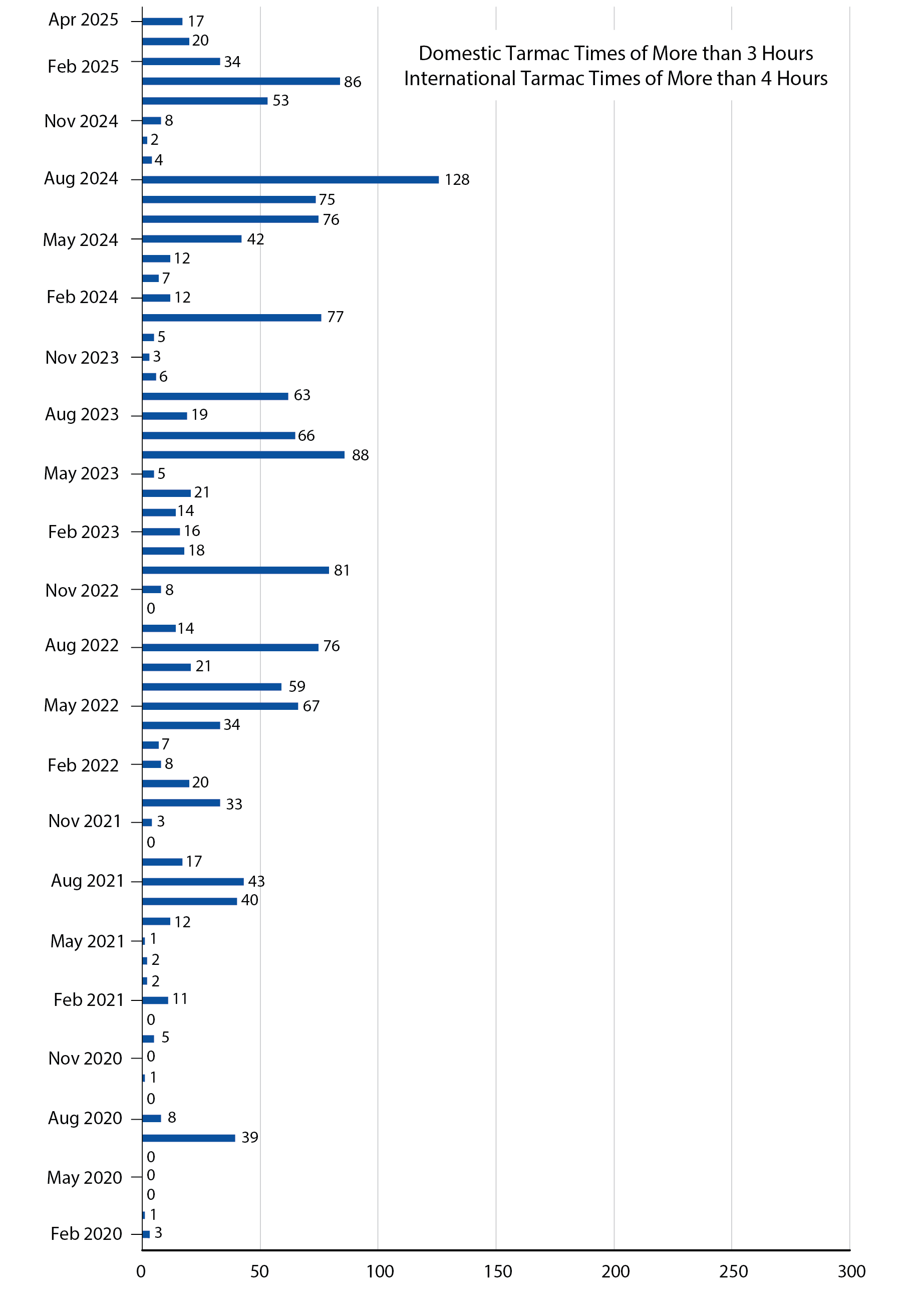 Bar chart showing tarmacs times April 2025