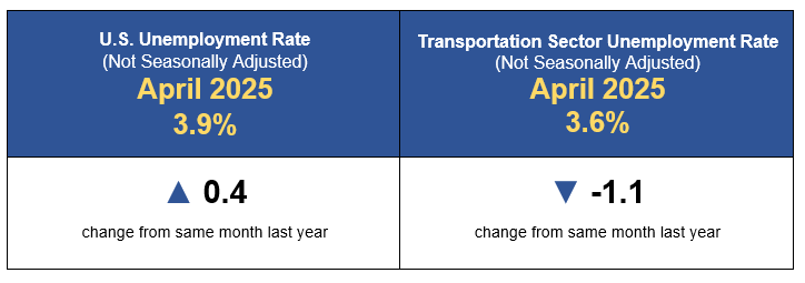 April 2025 Transportation Employment indicator