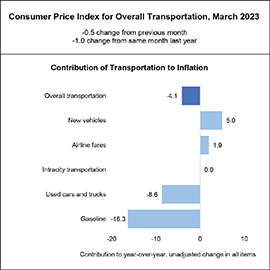 Bar chart showing the CPI for overall transportation in March 2023, which was -4.1.