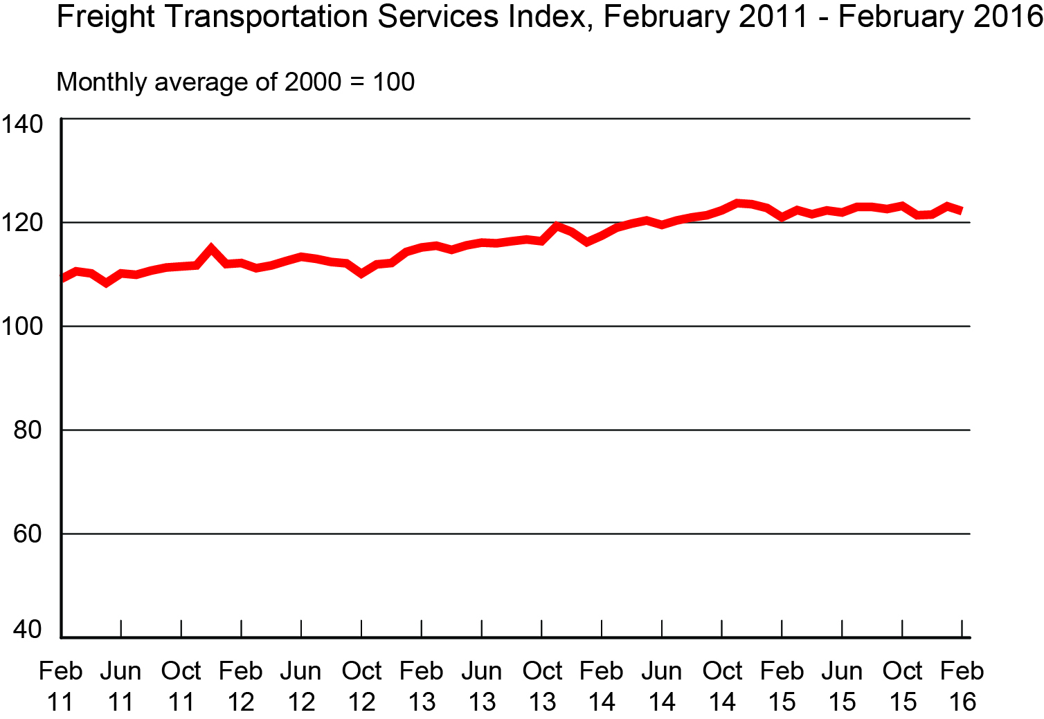 Freight Transportation Services Index, February 2011 - February 2016