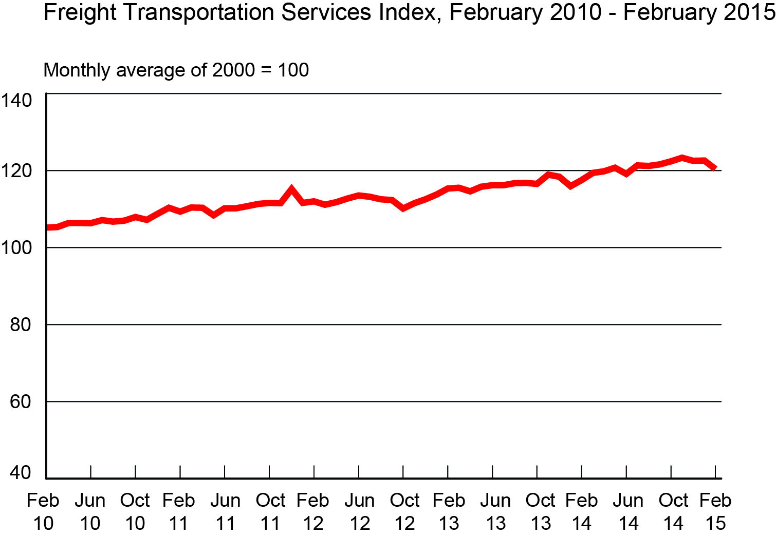 Freight Transportation Services Index, February 2010 - February 2015