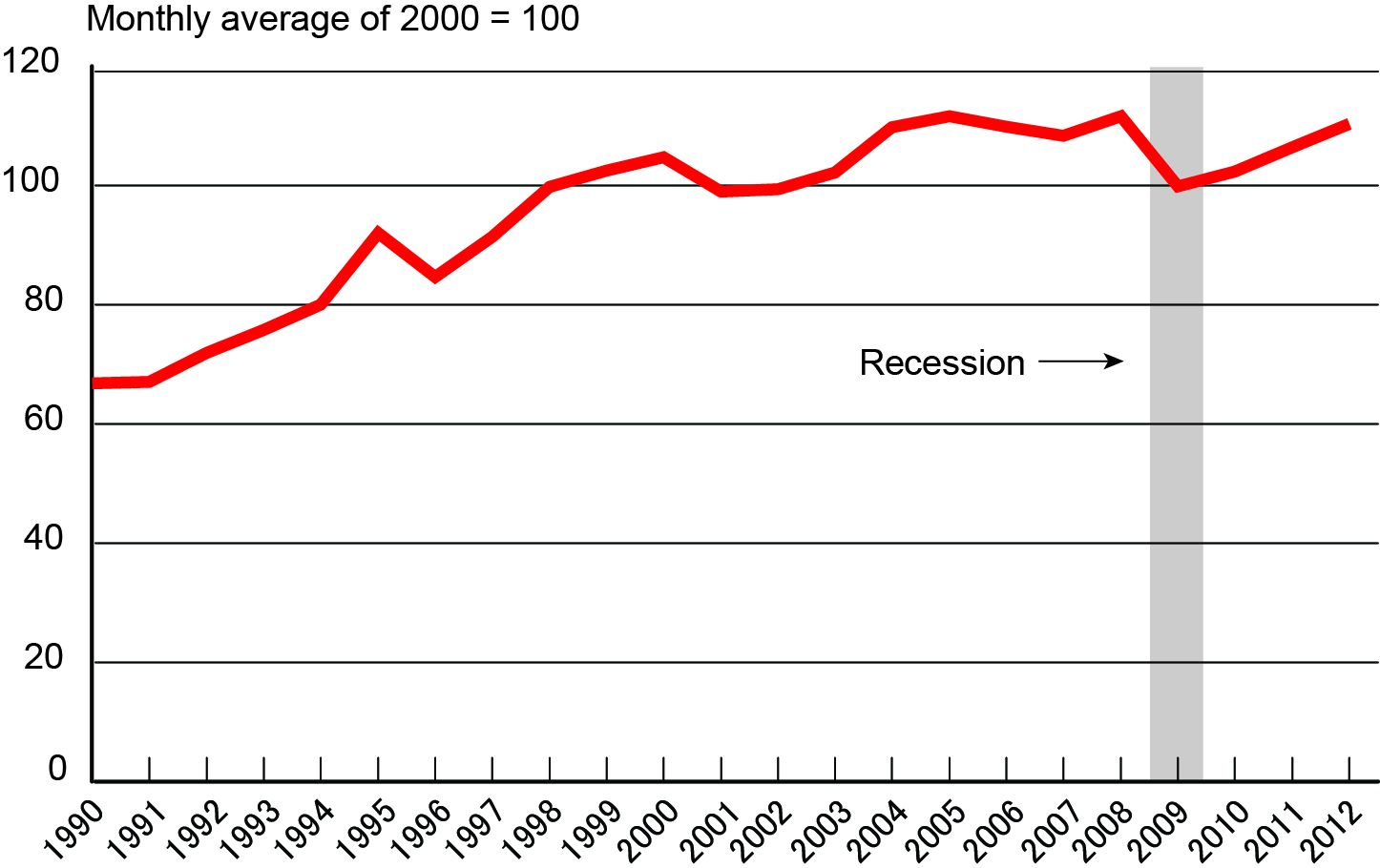 ​​​​​​​Freight Transportation Services Index, Month of February 1990-2012