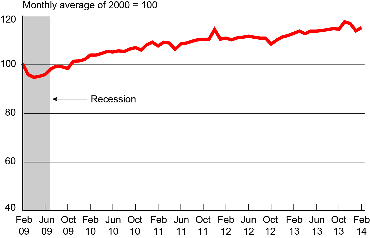 Freight Transportation Services Index, February 2009- February 2014