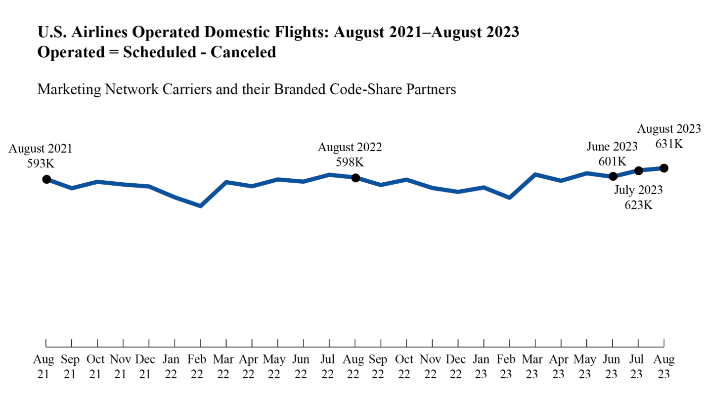 Line chart showing U.S. airlines operated domestic flights in August 2021 through August 2023