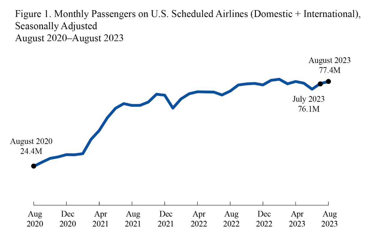 Line chart showing monthly passengers on U.S. scheduled airlines in August 2020-2023