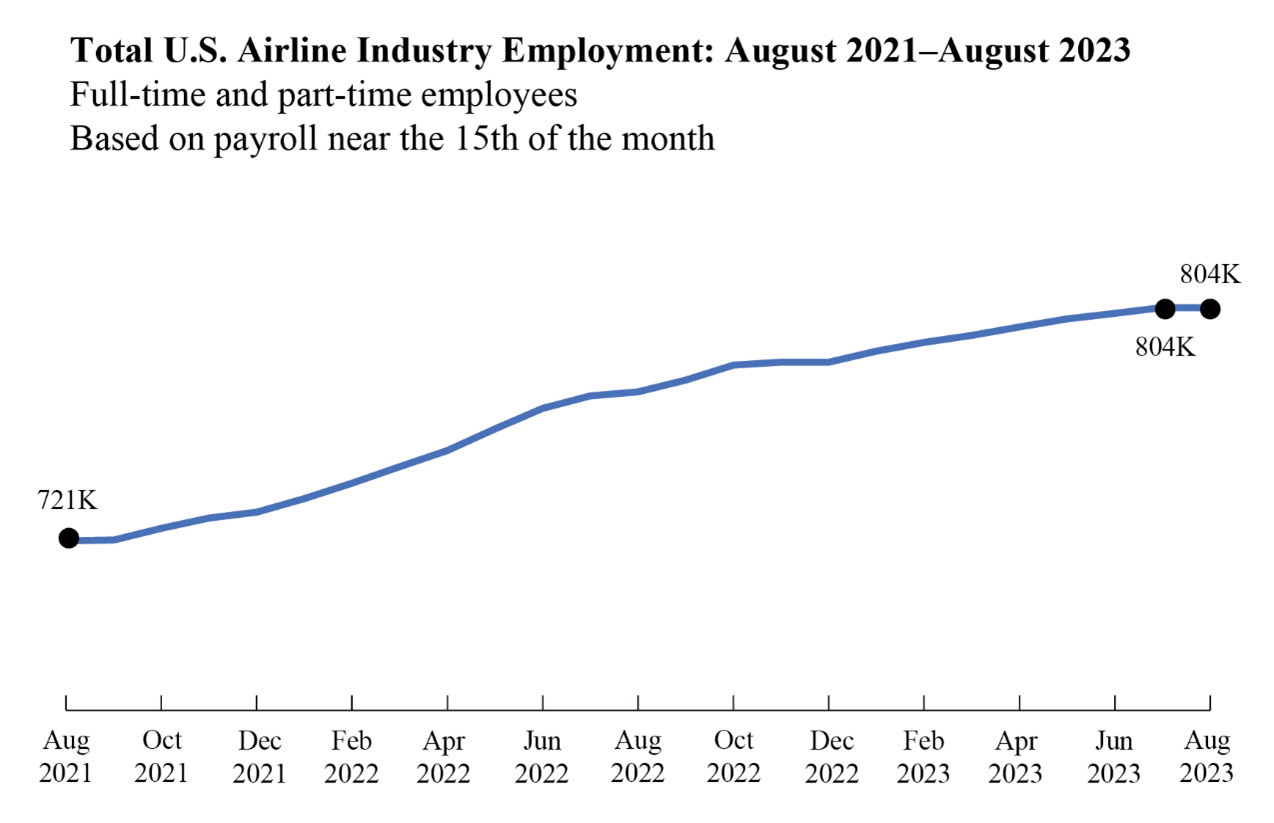 Line chart showing total U.S. airline industry employment for August 2021 through August 2023