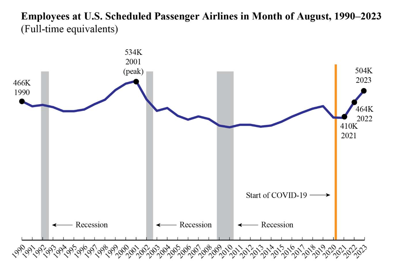 Line chart showing employees at U.S. scheduled passenger airlines in August 1990-2023