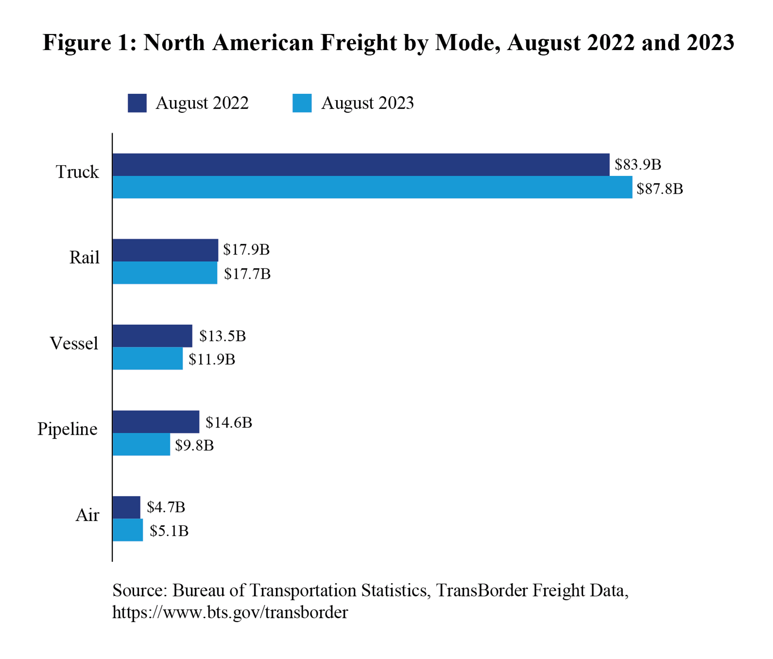 Bar chart showing north american freight by mode in August 2022 and 2023