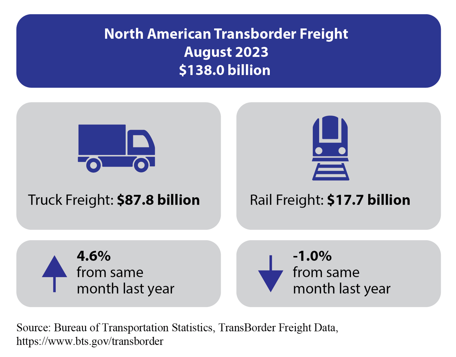 August 2023 North American transborde freight infographic