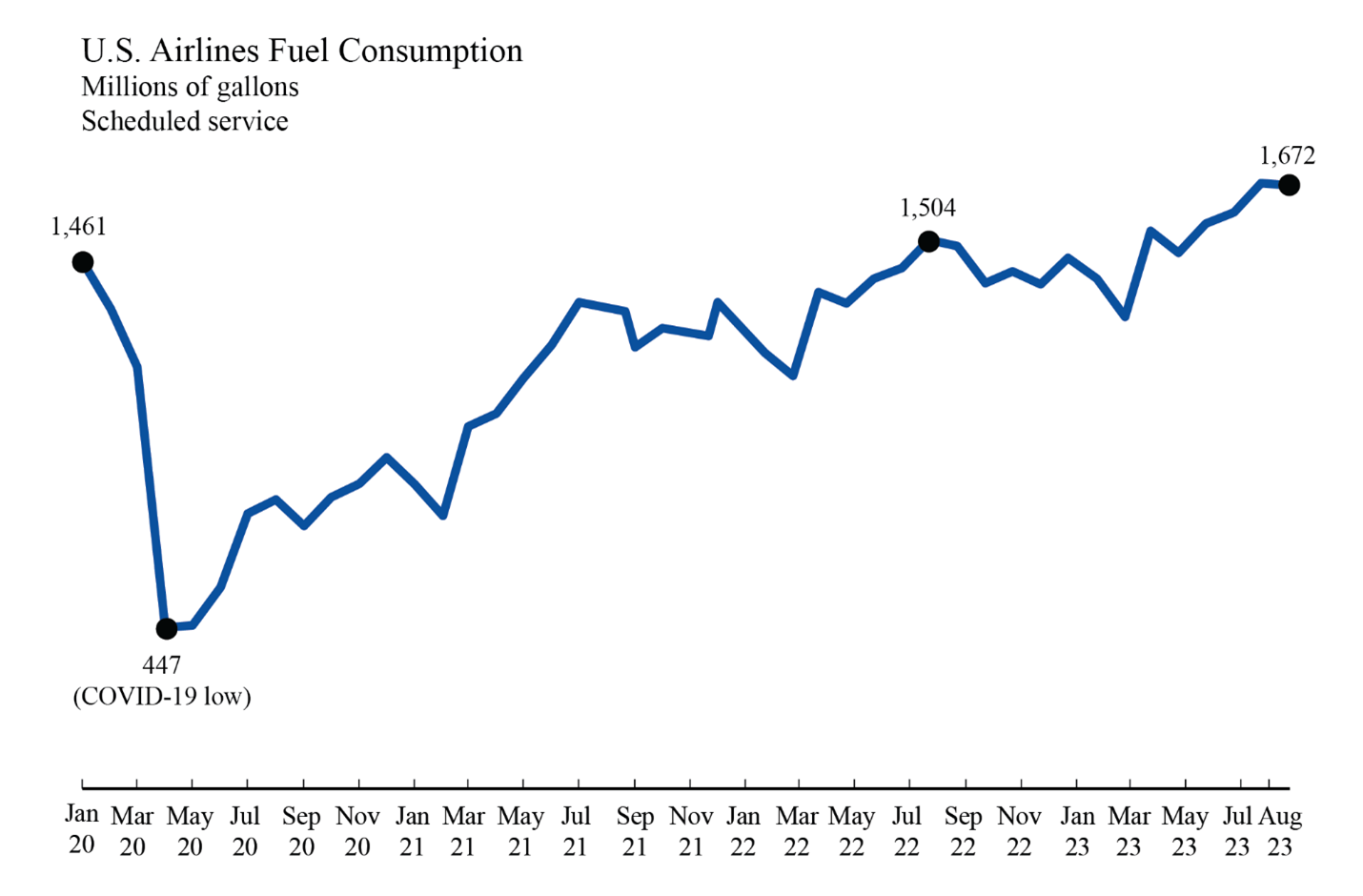 ​​​​Line chart showing U.S. Airline fuel consumption for January 2020 through August 2023