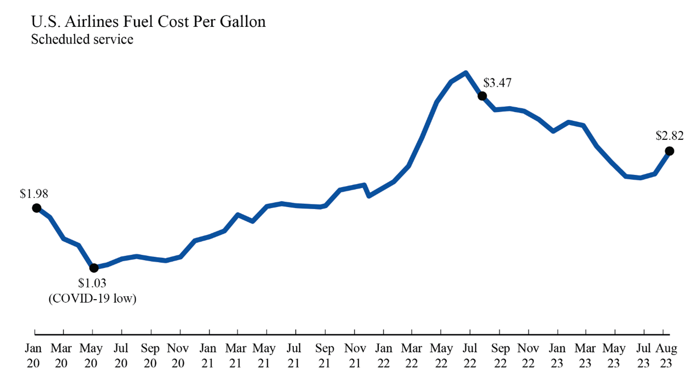 Line chart showing U.S. Airline fuel cost for January 2020 through August 2023