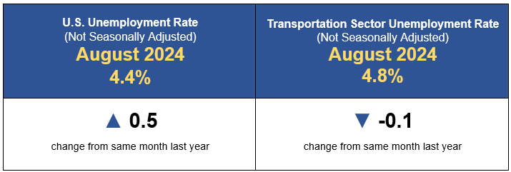 August 2024 Transportation Sector Employment Infographic