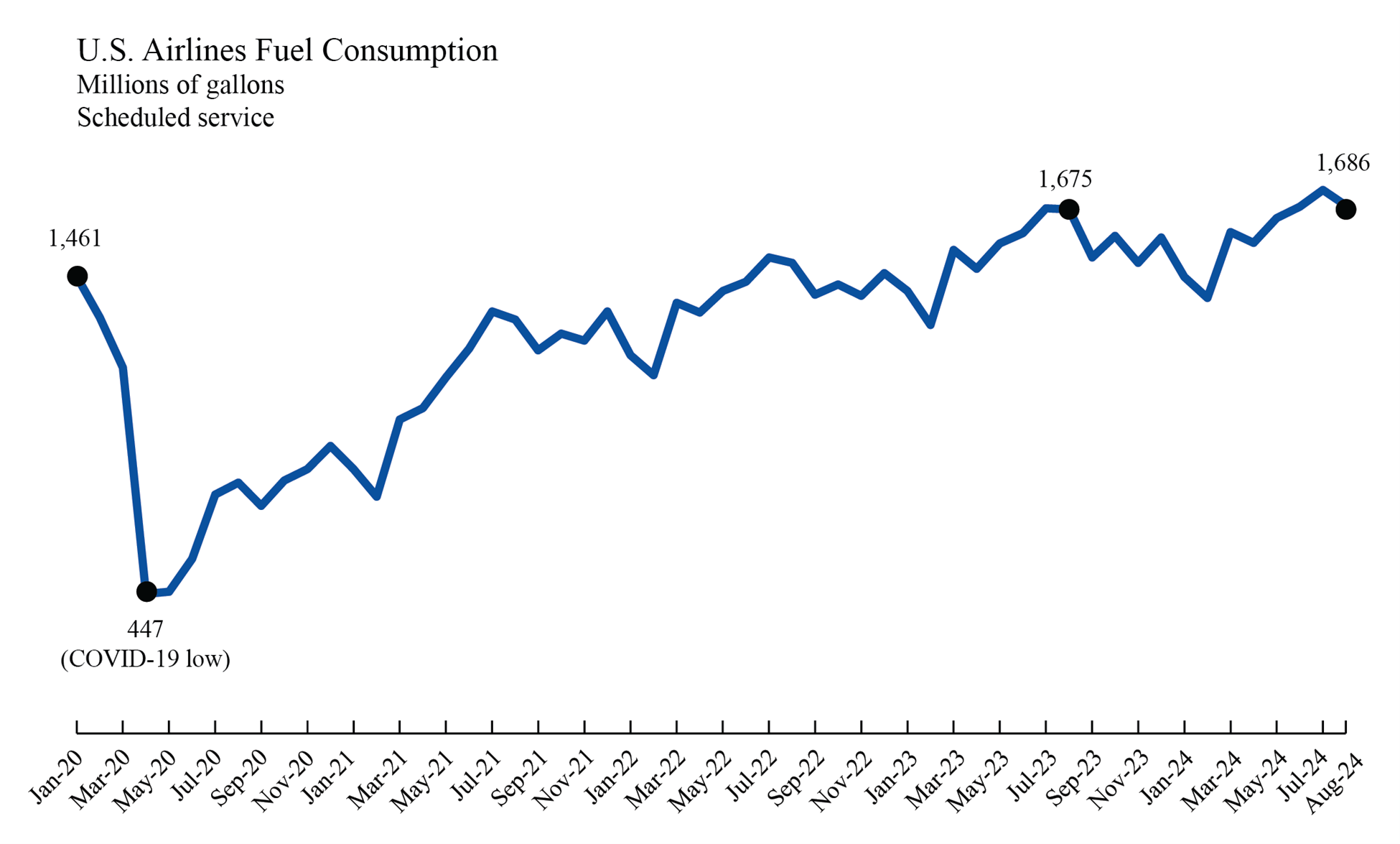 Line Chart showing August 2024 U.S. Airline Fuel Consumption in January 2020 through August 2024
