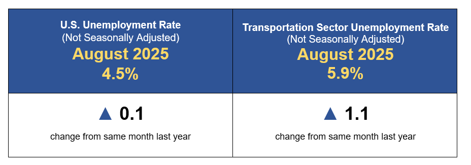 August 2025 Transportation Sector Unemployment Rate Infographic
