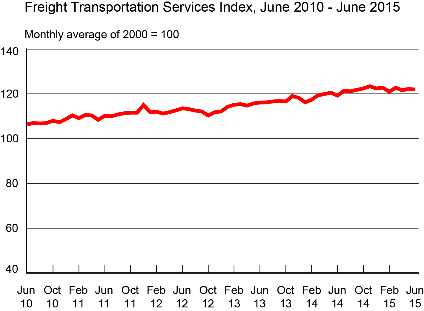 Freight Transportation Services Index, June 2010 - June 2015