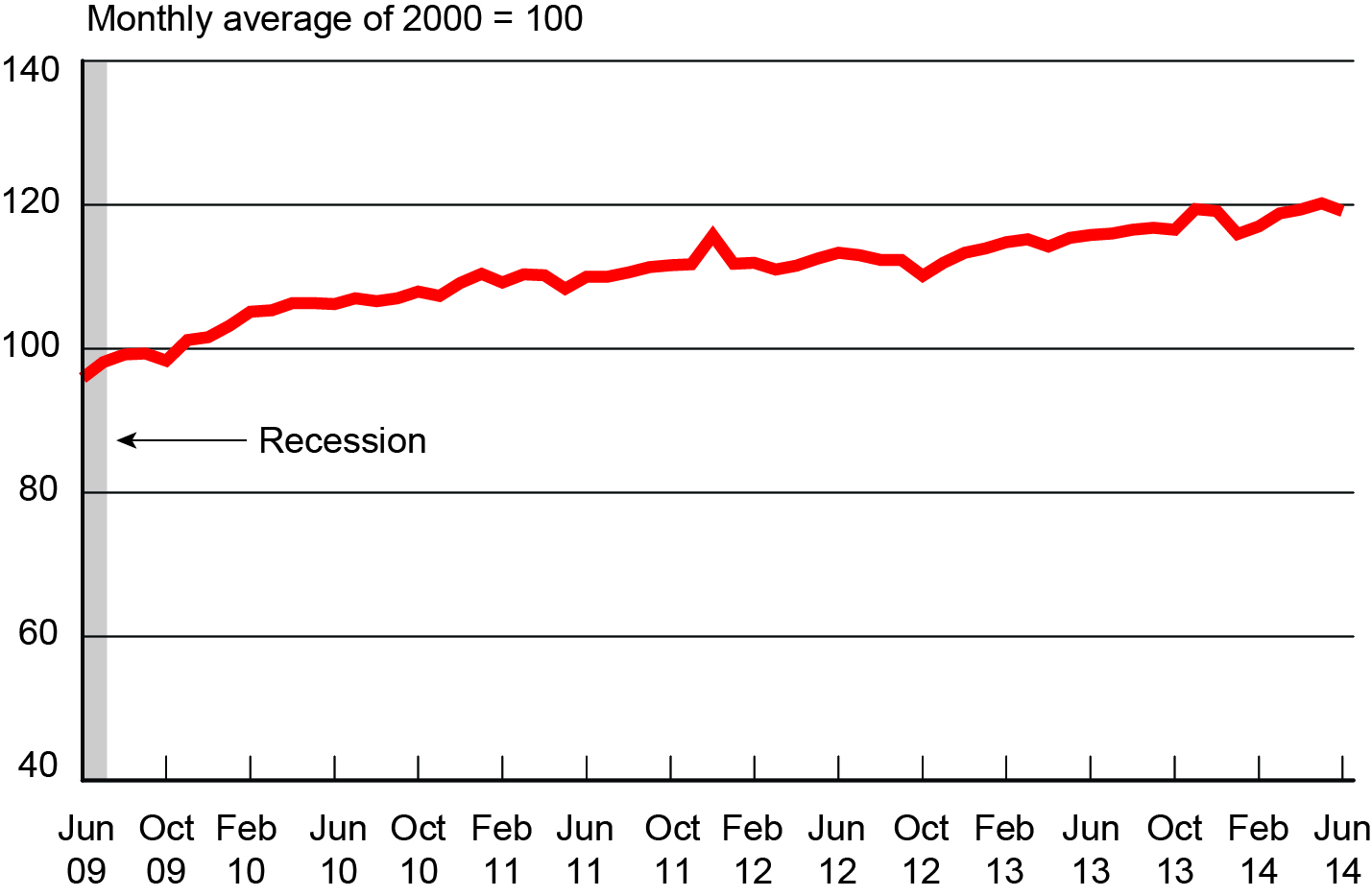 Freight Transportation Services Index, June 2009 - June 2014