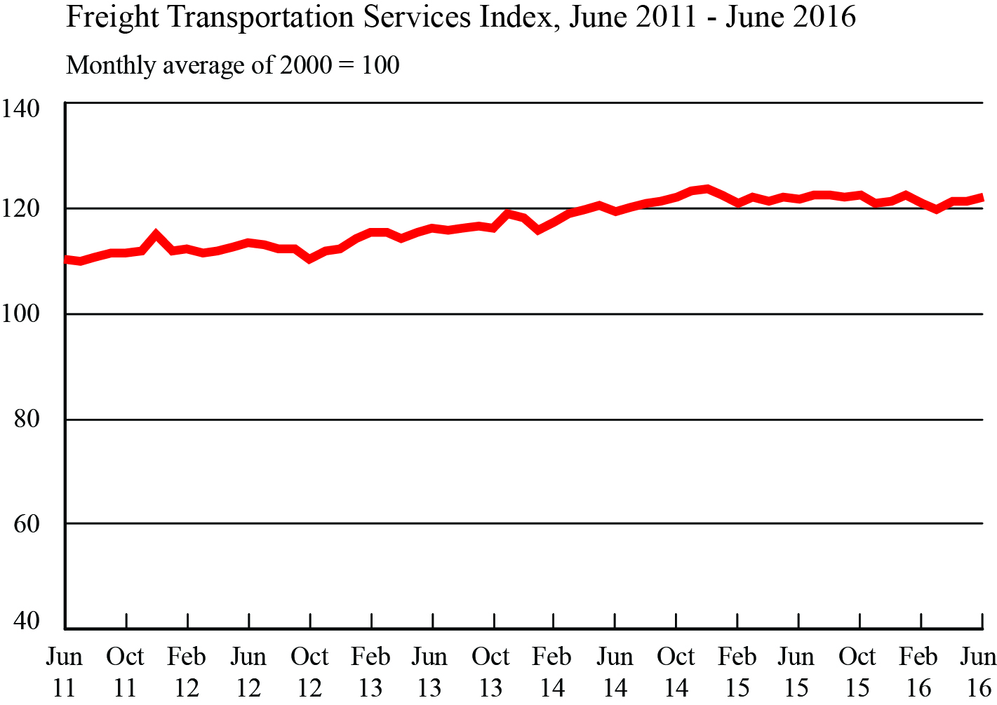 Freight Transportation Services Index, June 2011 - June 2016