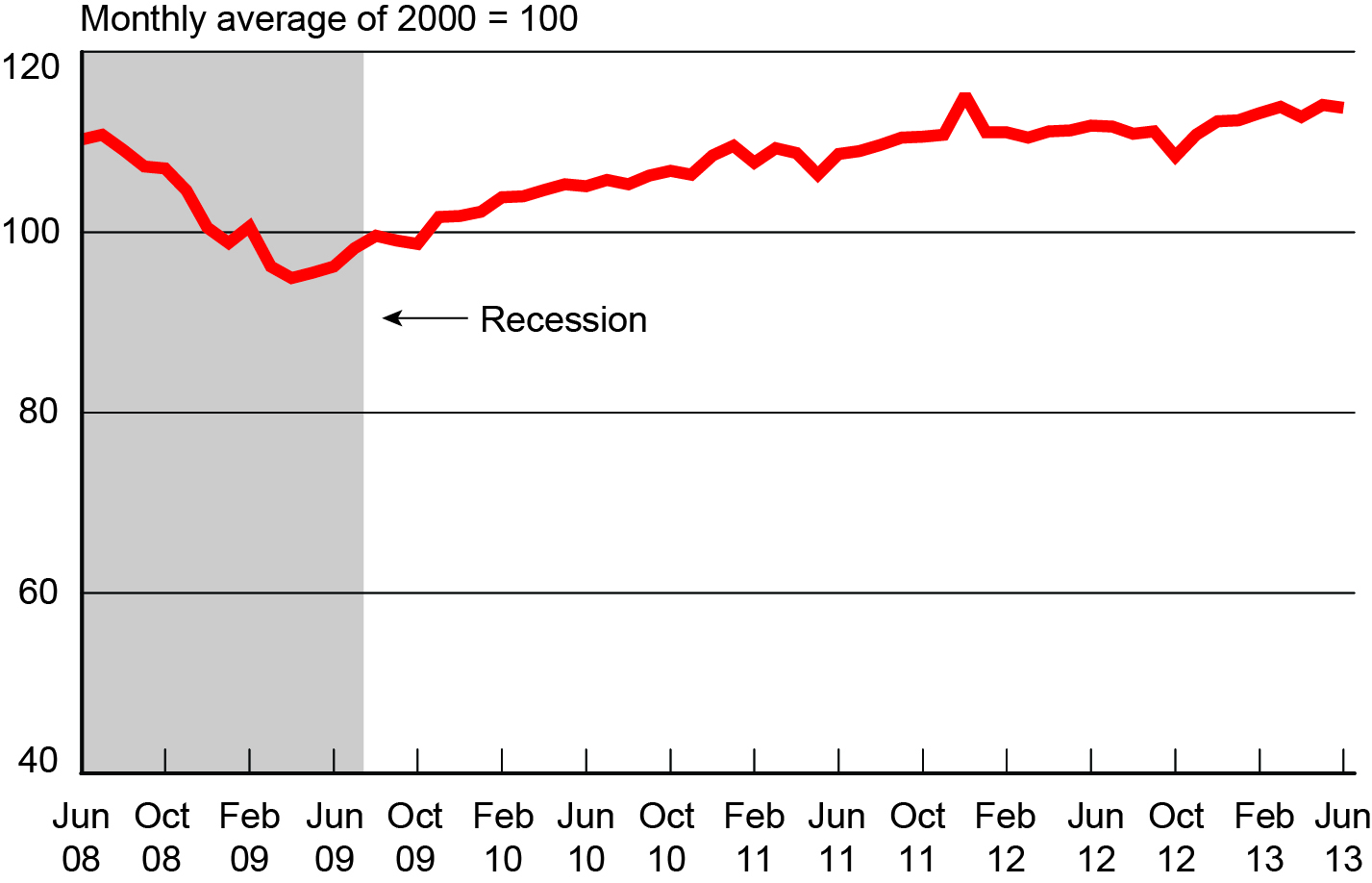 Freight Transportation Services Index, June 2008-June 2013
