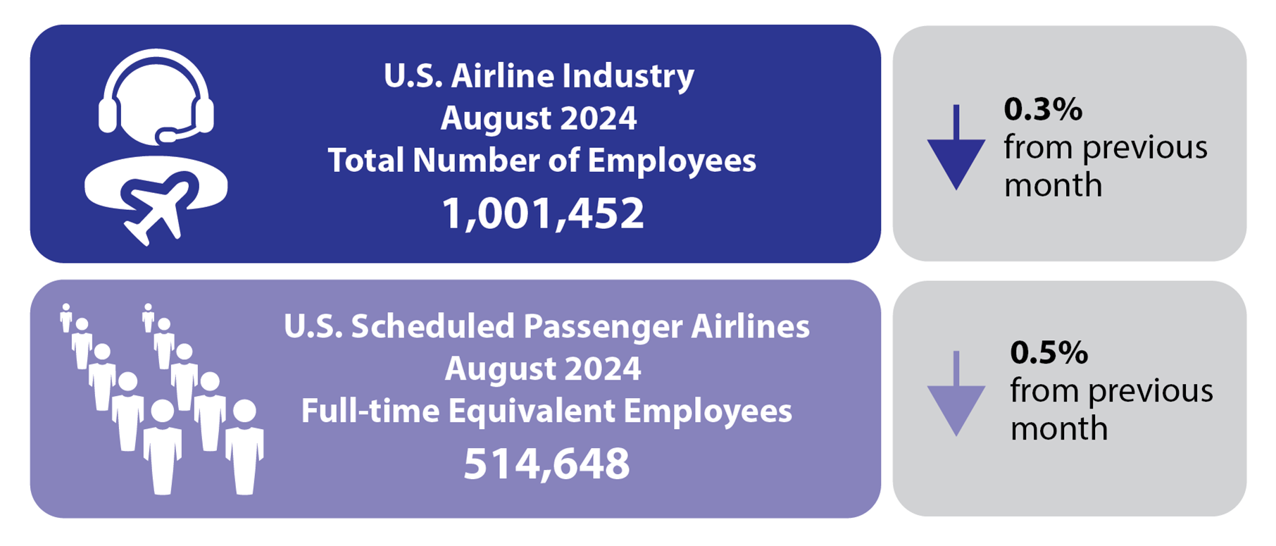 August 2024 Airline Employment Infographic