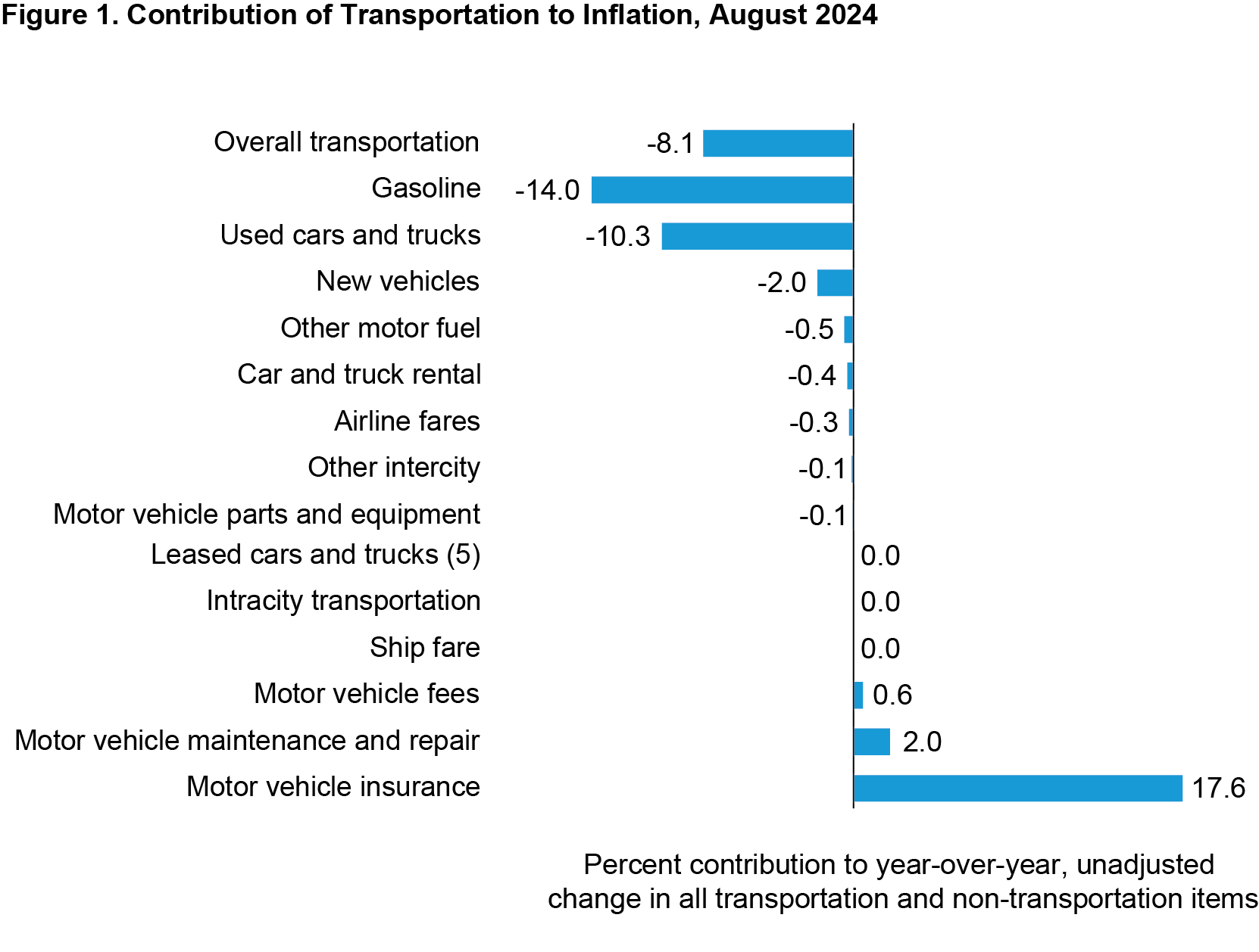 Bar chart showing August 2024 contribution of transportation to inflation 