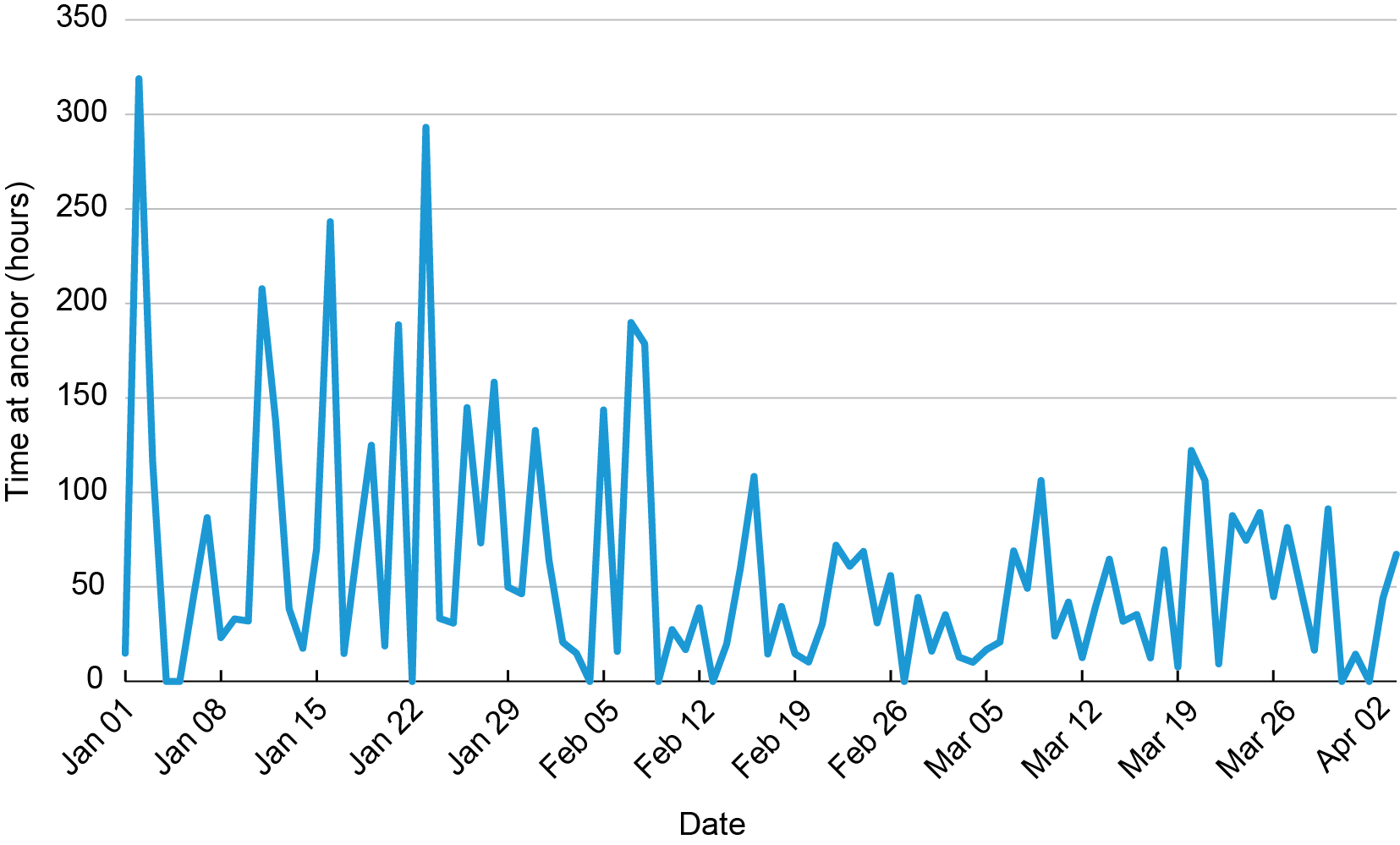 This line graph displays the average time at anchor for tankers by date.  The x-axis represents the date and ranges from January 1, 2025, through April 4, 2024.  The y-axis represents time at anchor in hours and ranges from 0 to 350 hours.  From January 2, 2025, through February 8, 2025, the average time goes up and down almost daily with a high of 319 on January 2, 2025 and a low of 0 on a few days.  From February 9, 2025, through April 4, 2025, the average time goes up and down almost daily with a high of 122 hours on March 20, 2025, and a low of 0 on a few days.  It ends at 67 hours on April 4, 2025.