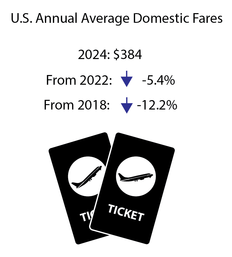  Average_Domestic_Annual_Fares_Infographic_4Q 2024