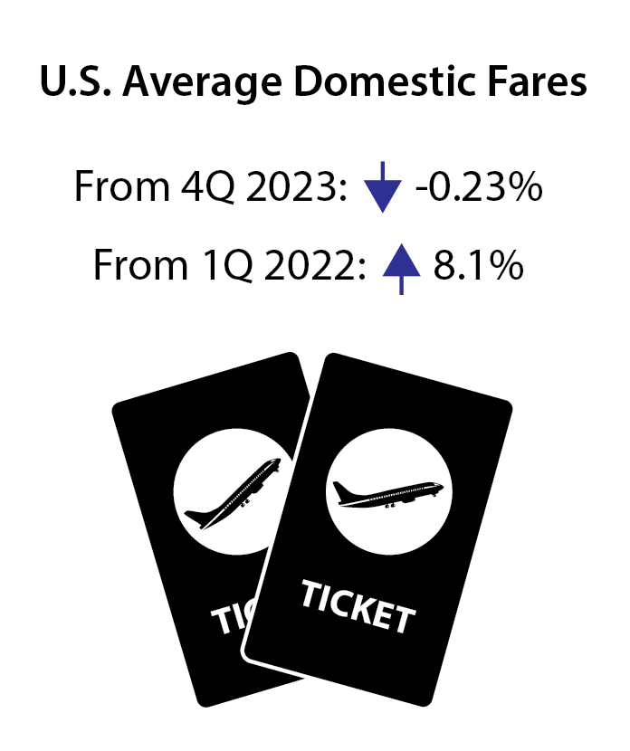 Average Domestic Fares Infographic 1Q 2024