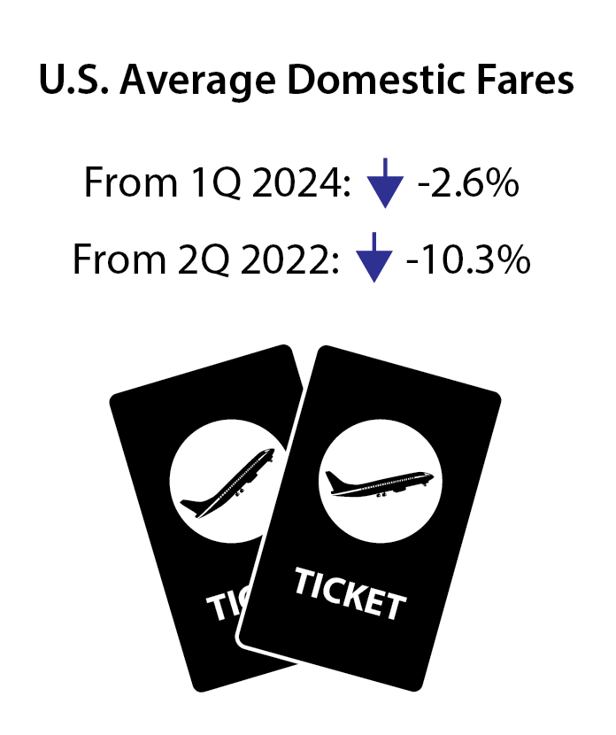 U.S. Average domestic fares 2Q 2024 Infographic