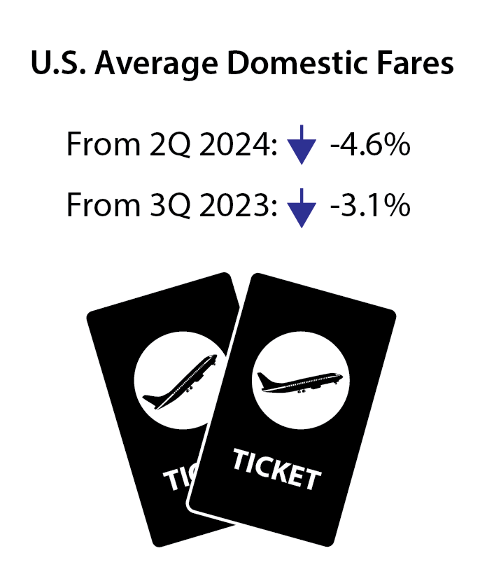 Average Domestic Fares Infographic for 3Q 2024