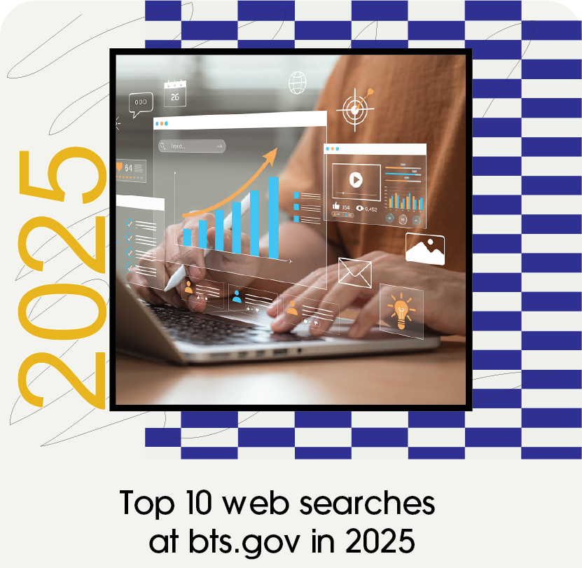 The top ten BTS.gov web searches in 2025 were: Time Zones; Airline and Airport Codes; Busiest airports in the U.S.; The BTS homepage; Baltimore bridge collapse; Largest ports in the U.S.; Airline on Time Performance; BTS data; Amtrak on time performance; and FAF data