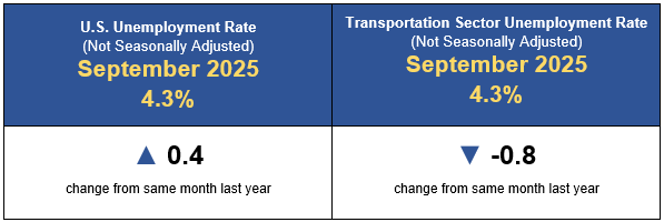 September 2025 Transportation Sector Unemployment Rate Infographic; unemployment rate not seasonally adjusted 4.3% for September 2025. Up .4 change from same month last year. Transportation Sector unemployment rate not seasonally adjusted 4.3% in september 2025. Down -0.8 change same month last year.
