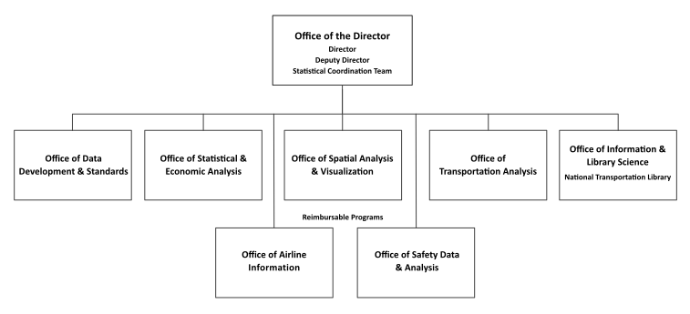Organization Chart showing BTS Office of Director and 7 offices