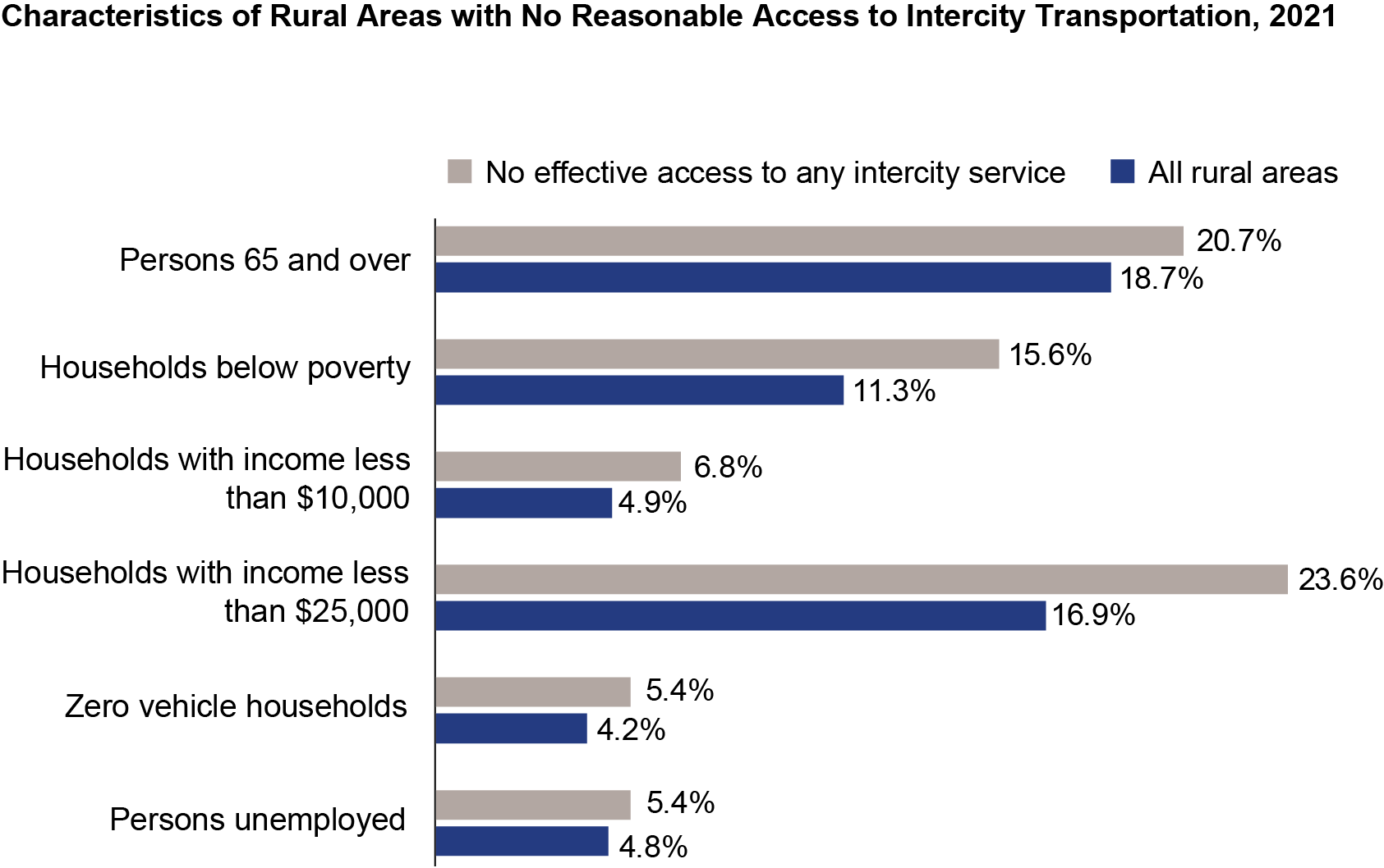Bar chart showing characterristics of rural areas with no reasonable access to intercity transportation in 2021
