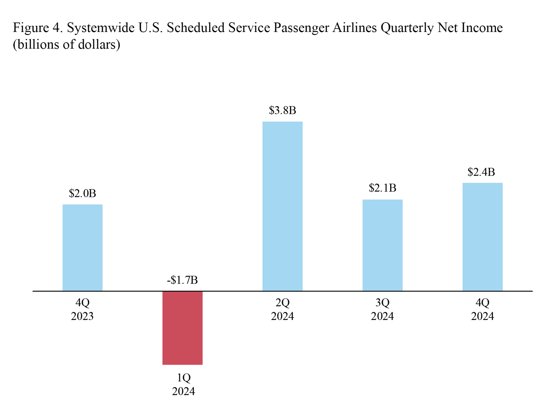 Bar chart showing Systemwide U.S. Scheduled Service Passenger Airlines Quarterly Net Income 4Q 2023 through 4Q 2024.png