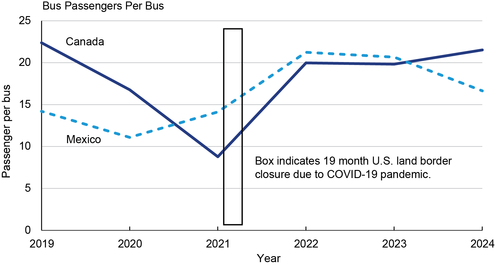 Line chart showing Bus Passengers Per Bus in 2019 through 2024