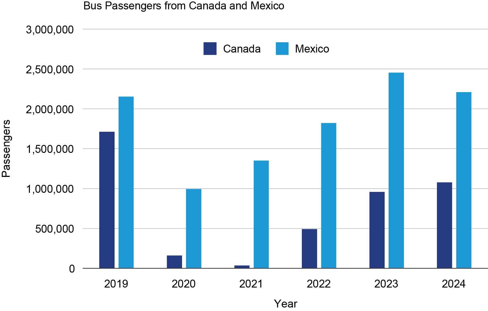 Bar chart showing  Bus Passengers from Canada and Mexico in 2019 through 2024