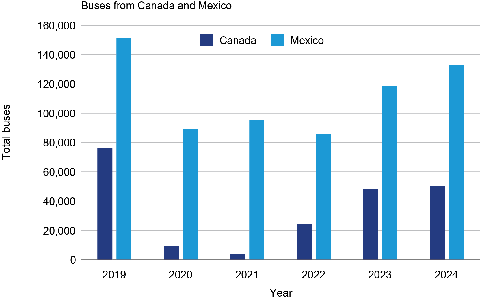 Bar chart showing Buses from Canada and Mexico in 2019 through 2024
