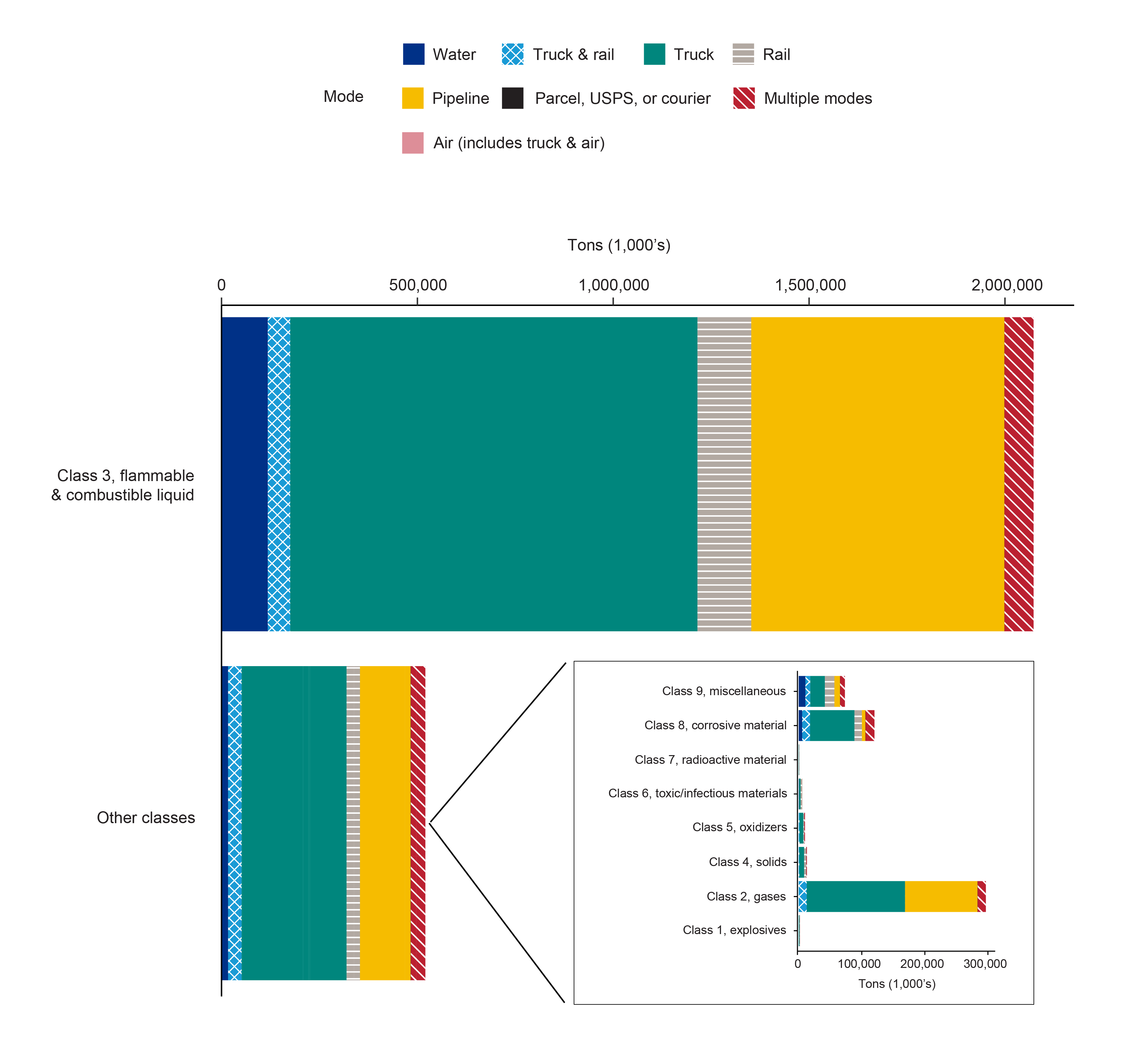 Commodity Flow Survey 2022 graph