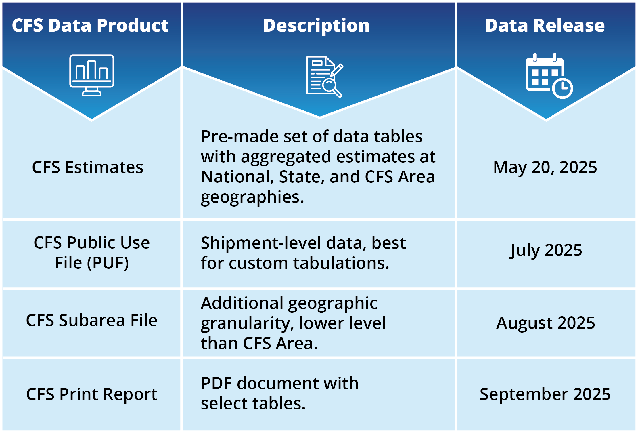 Table showing Commodity Floy Datat Product Release Dates