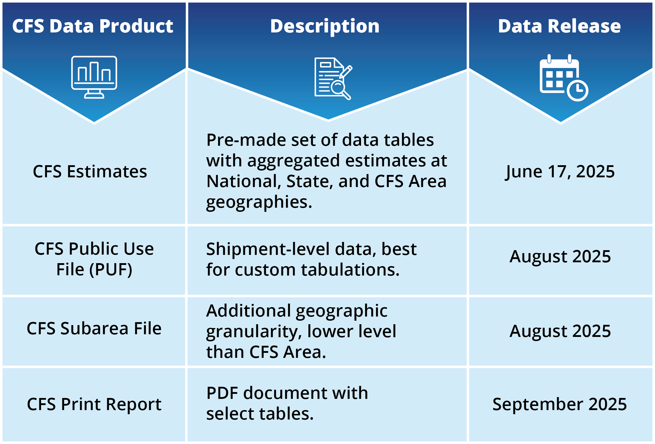 Table showing Commodity Floy Datat Product Release Dates