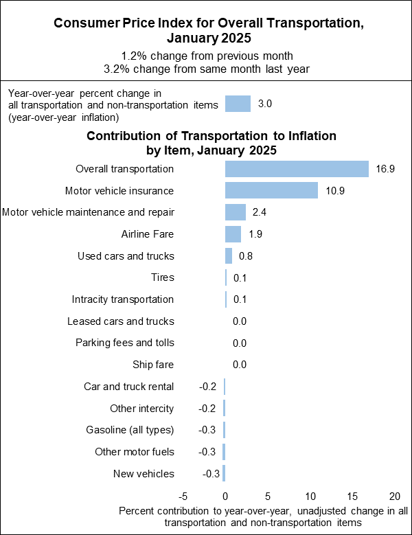 Bar chart depicting consumer price index for overall transportation in January 2025