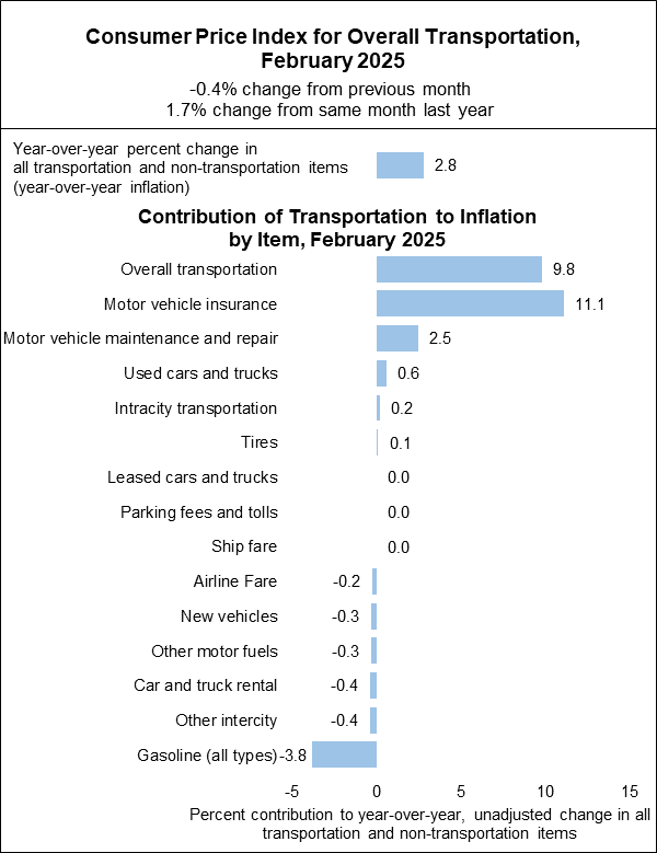 Bar chart depicting Consumer Price Index for overall transportation in February 2025