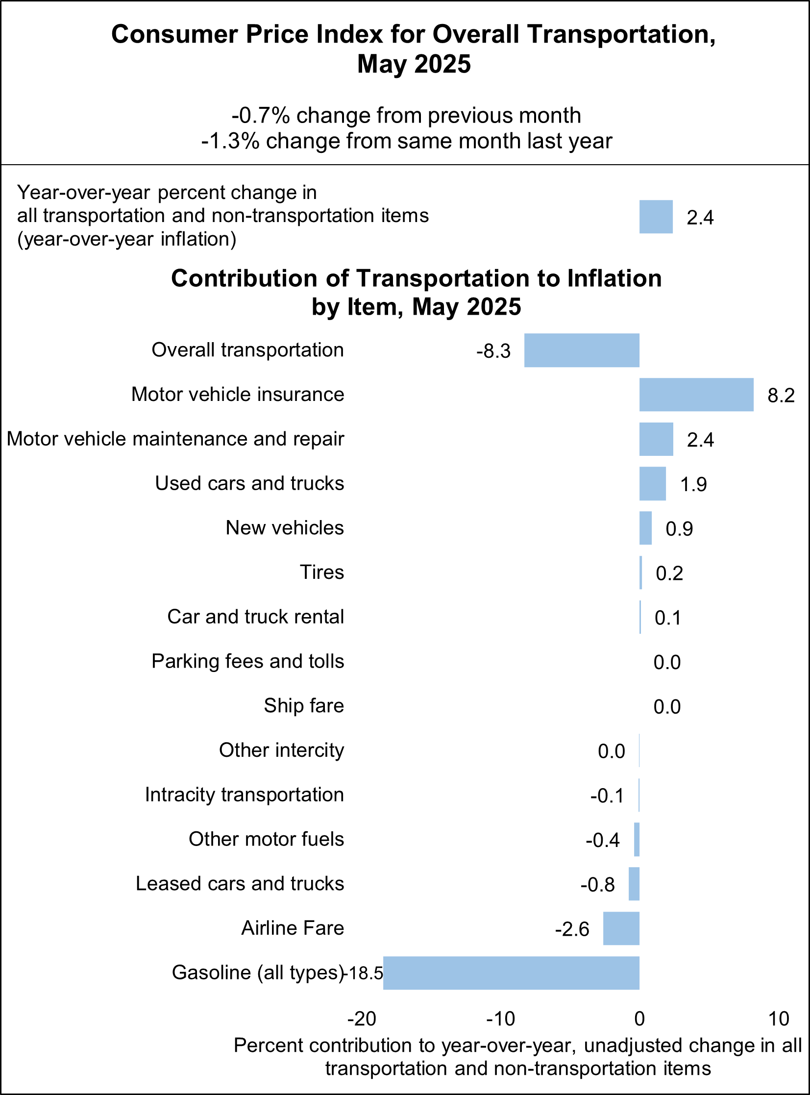 Graph depicting change in CPI for overall transportation, May 2025