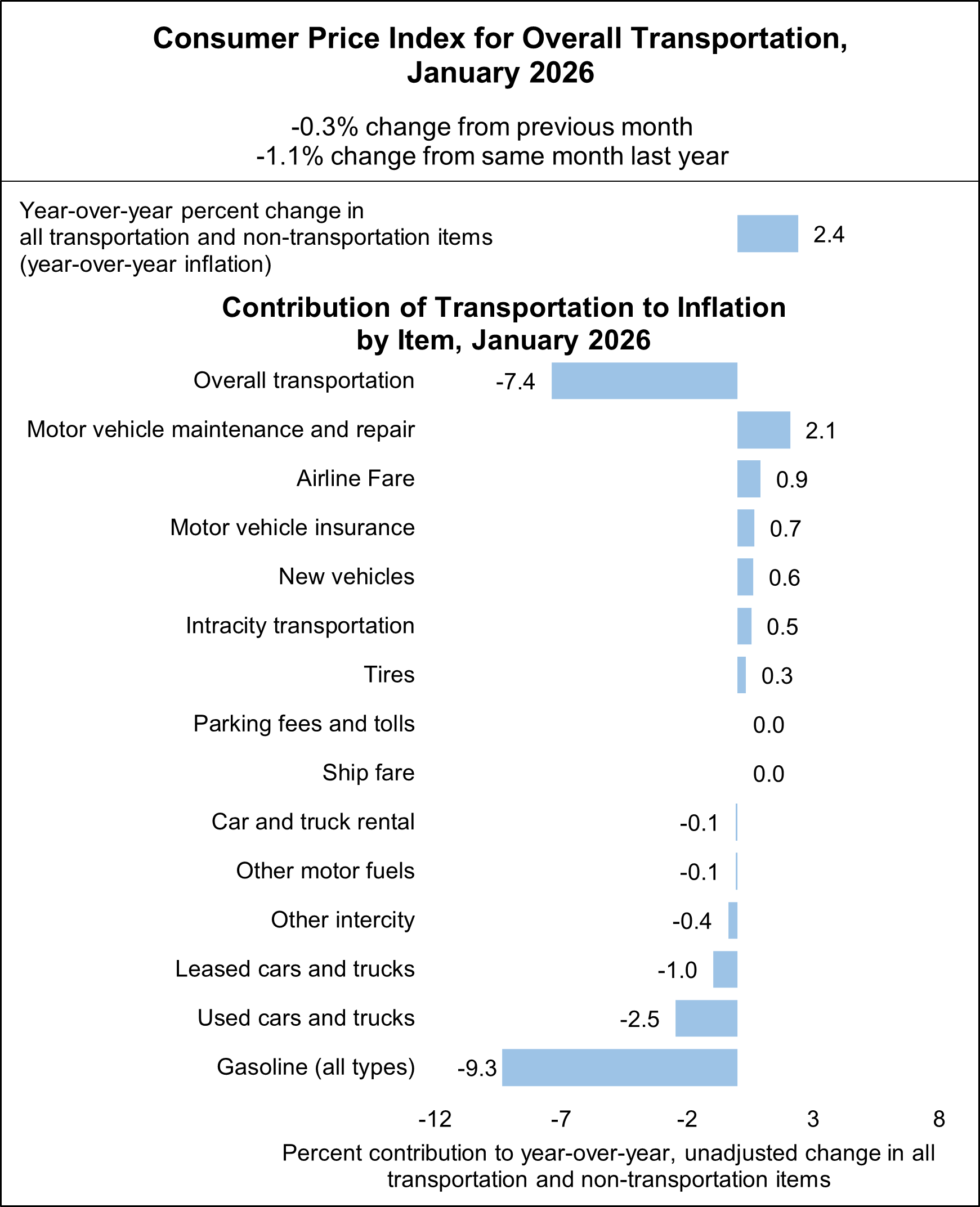 Consumer Price Index (CPI) for Overall Transportation - January 2026.