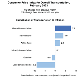 Bar chart showing the CPI for overall transportation in February 2023, which was 7.7.