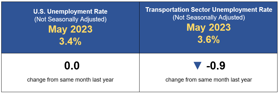May 2023 Transportation Unemployment Infographic